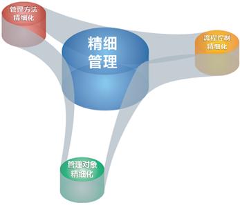 【工程瓷砖】行业应当精细管理，为避免市场风险。